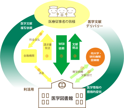 サービス概念図